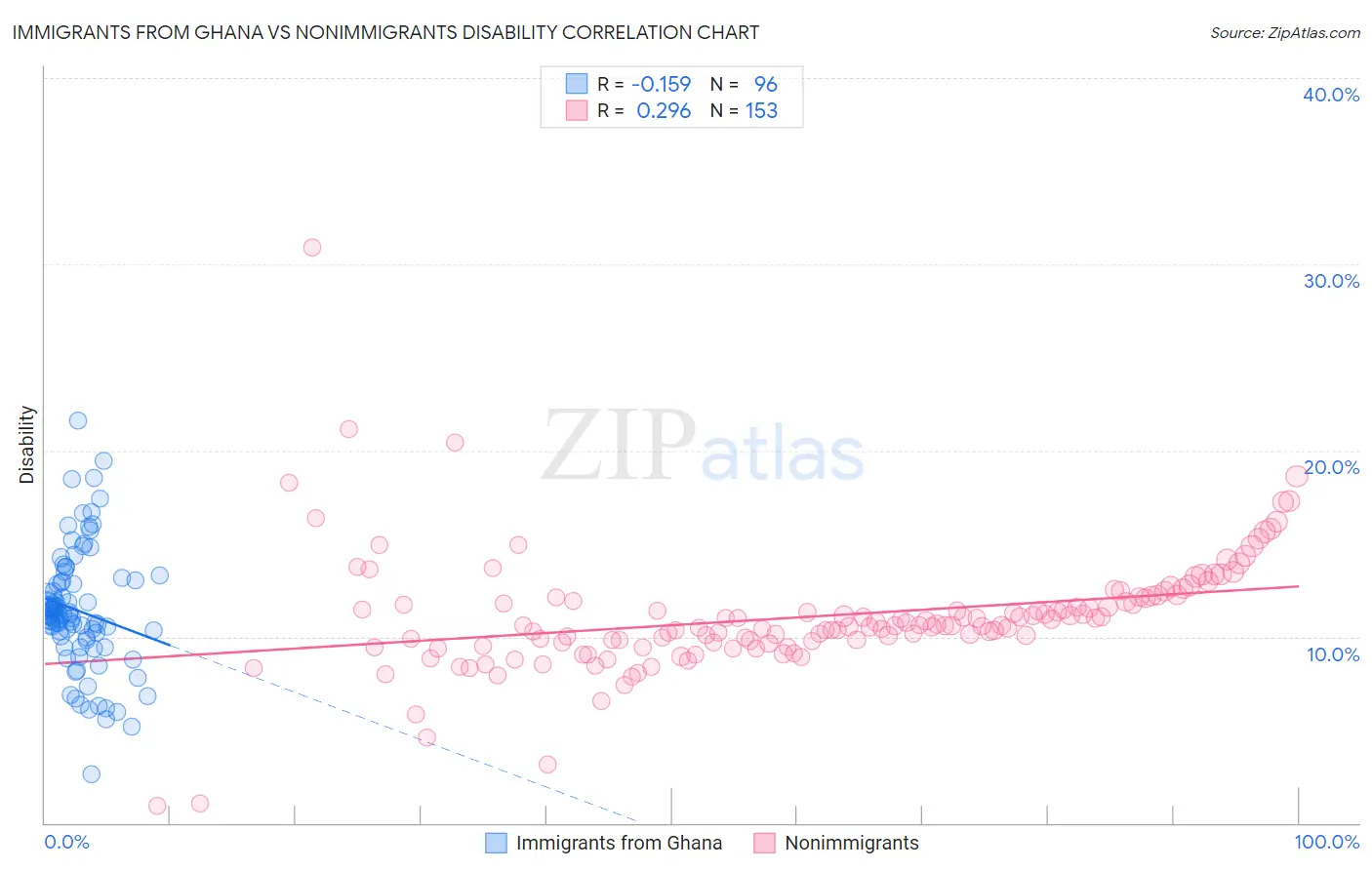 Immigrants from Ghana vs Nonimmigrants Disability