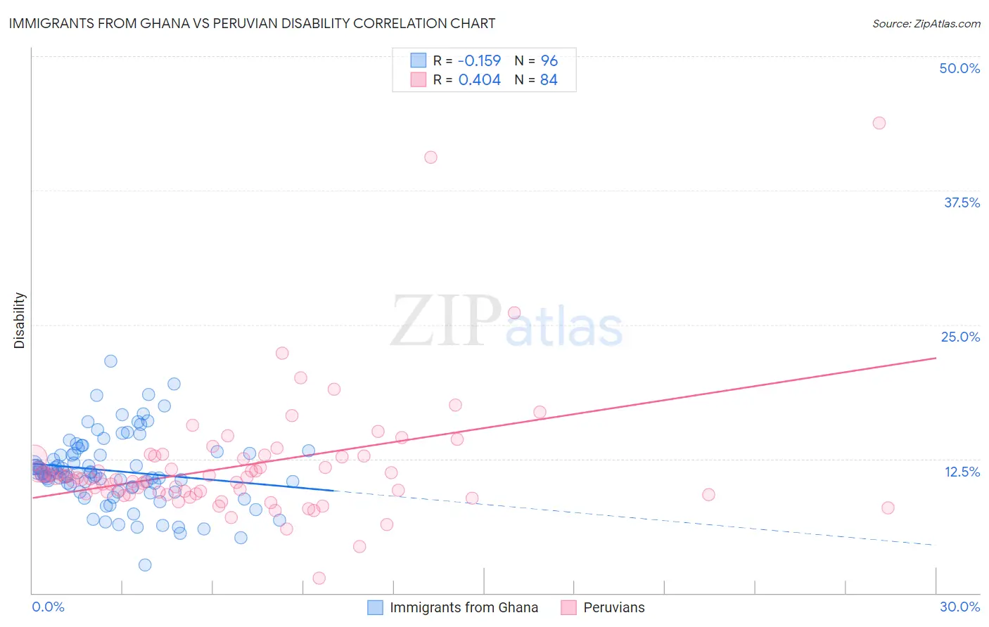 Immigrants from Ghana vs Peruvian Disability