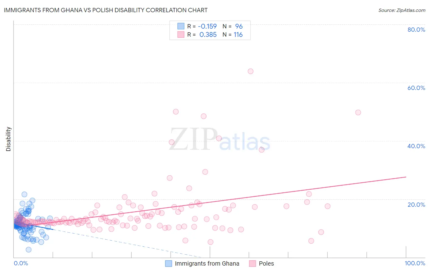 Immigrants from Ghana vs Polish Disability