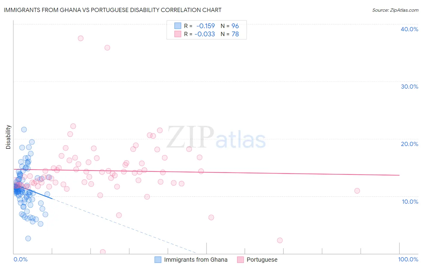Immigrants from Ghana vs Portuguese Disability