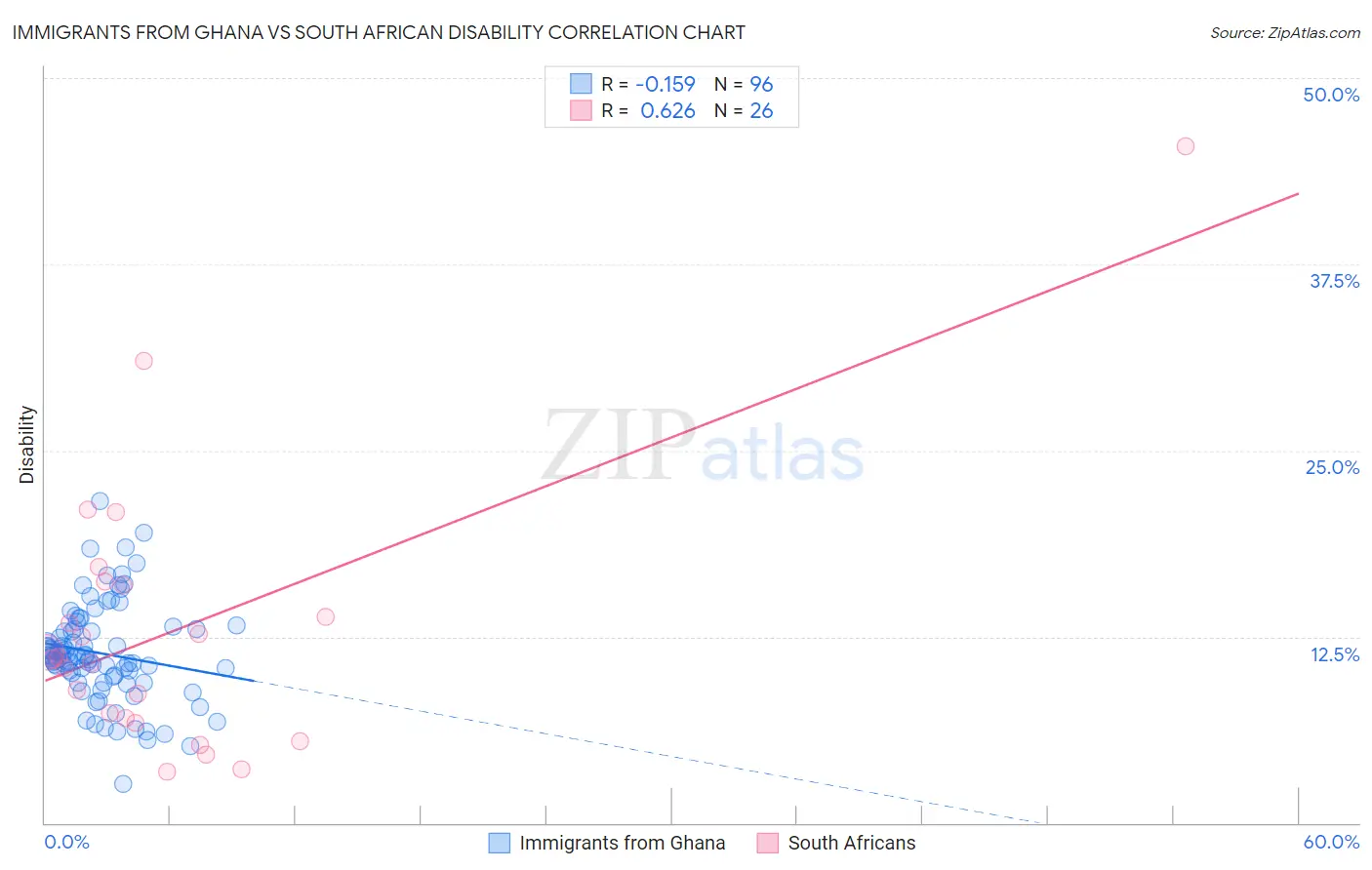 Immigrants from Ghana vs South African Disability