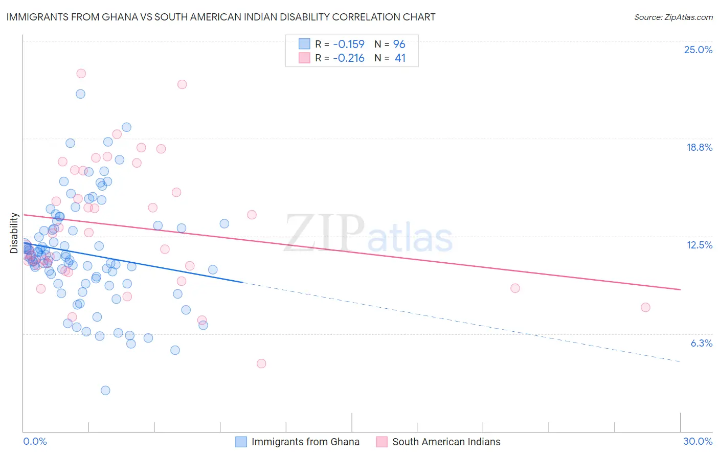 Immigrants from Ghana vs South American Indian Disability