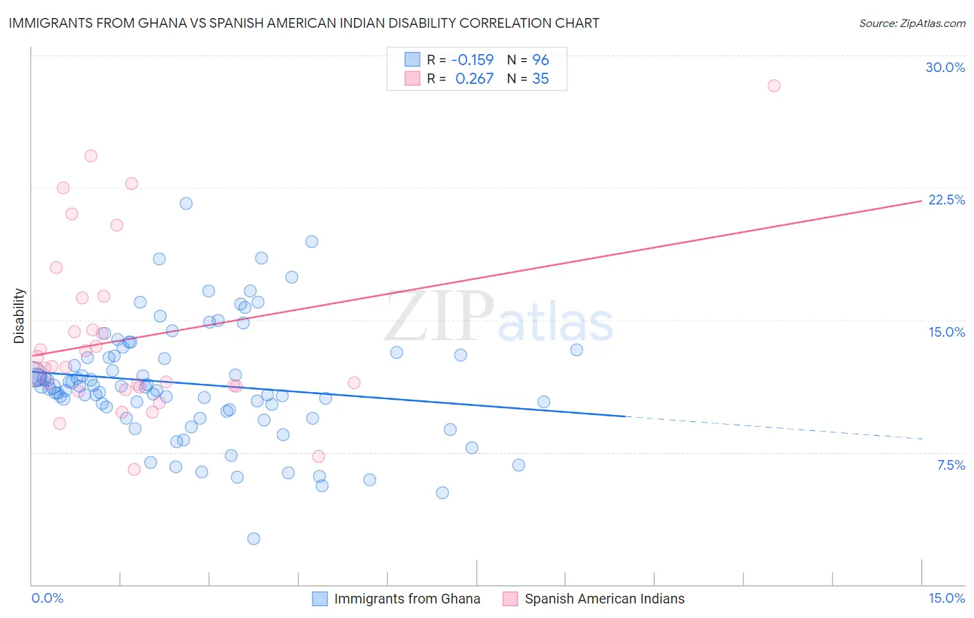 Immigrants from Ghana vs Spanish American Indian Disability