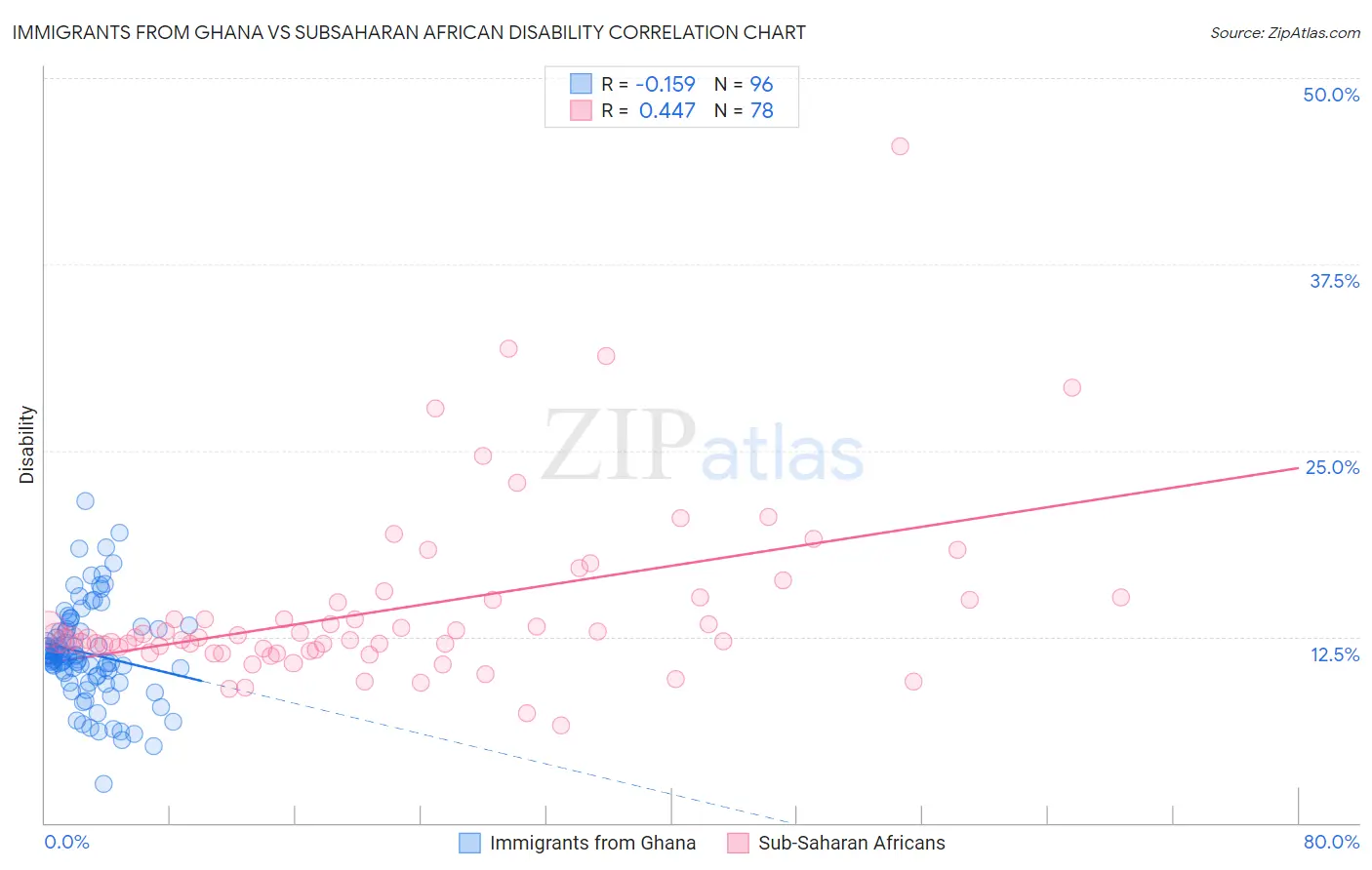 Immigrants from Ghana vs Subsaharan African Disability