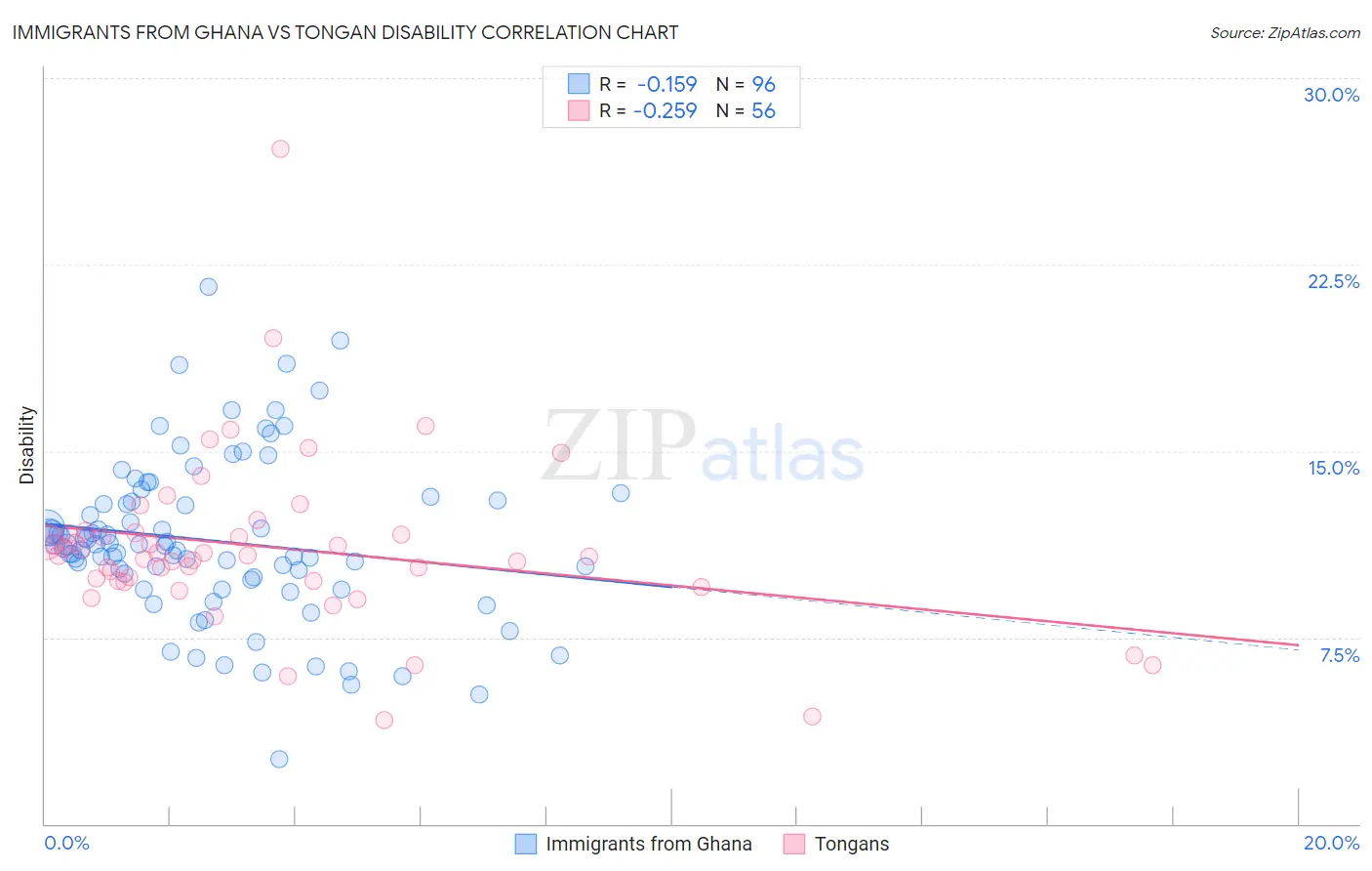 Immigrants from Ghana vs Tongan Disability