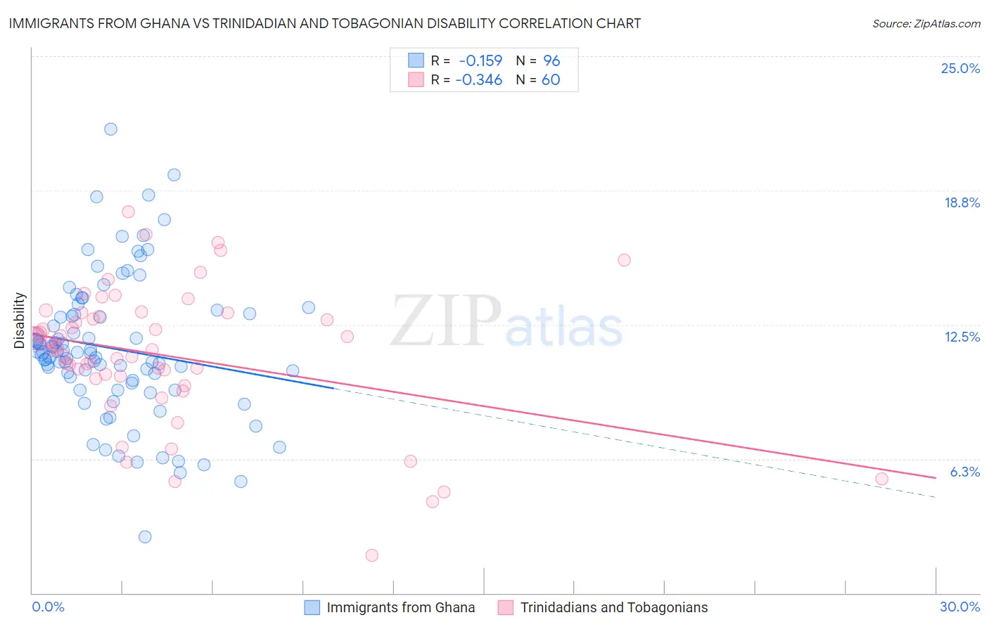Immigrants from Ghana vs Trinidadian and Tobagonian Disability