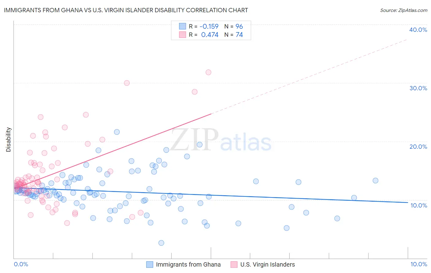 Immigrants from Ghana vs U.S. Virgin Islander Disability