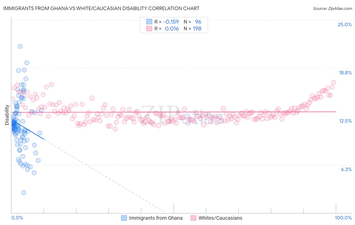Immigrants from Ghana vs White/Caucasian Disability