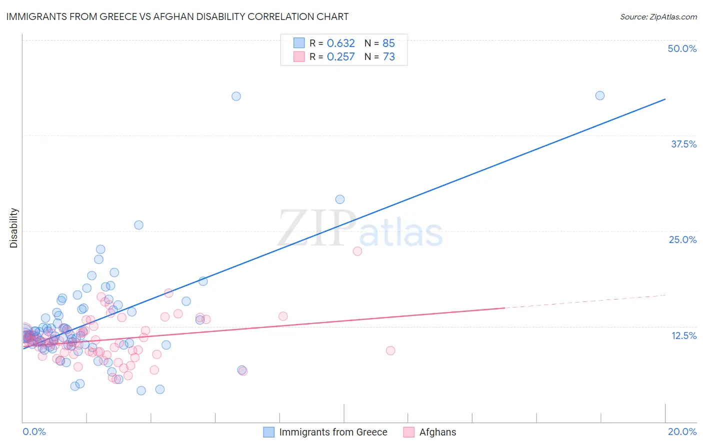 Immigrants from Greece vs Afghan Disability