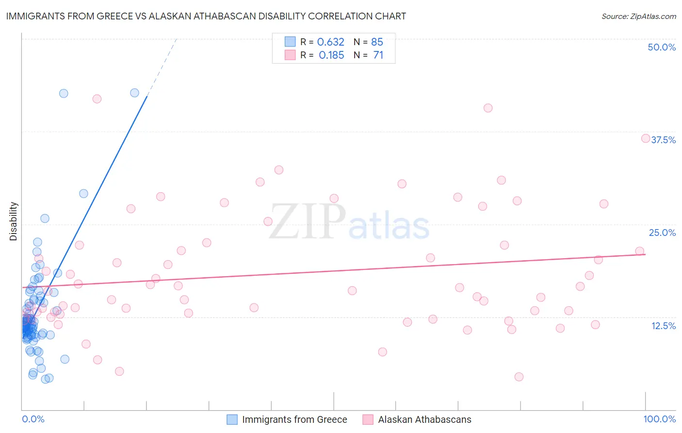 Immigrants from Greece vs Alaskan Athabascan Disability