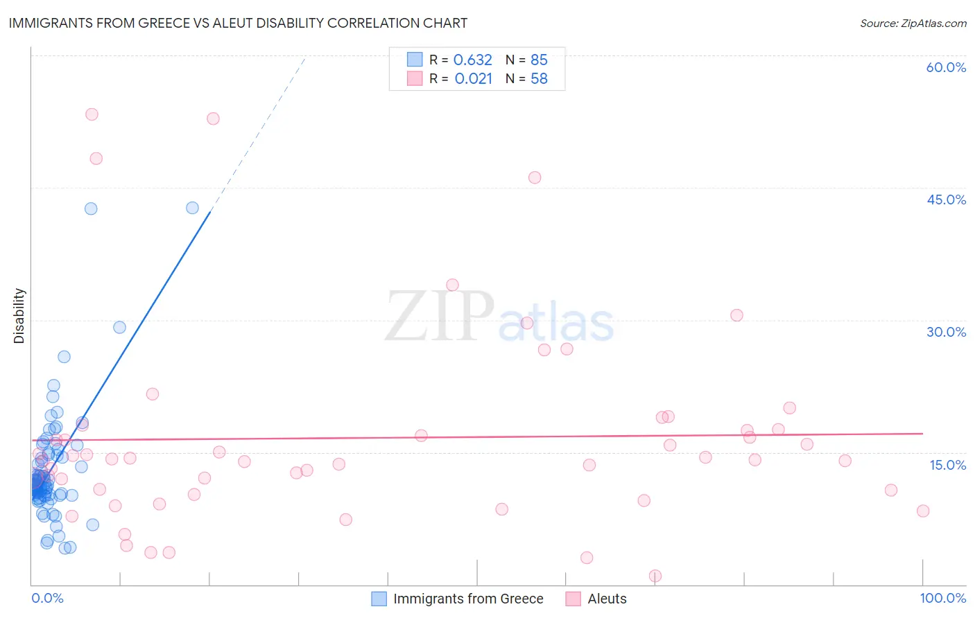 Immigrants from Greece vs Aleut Disability