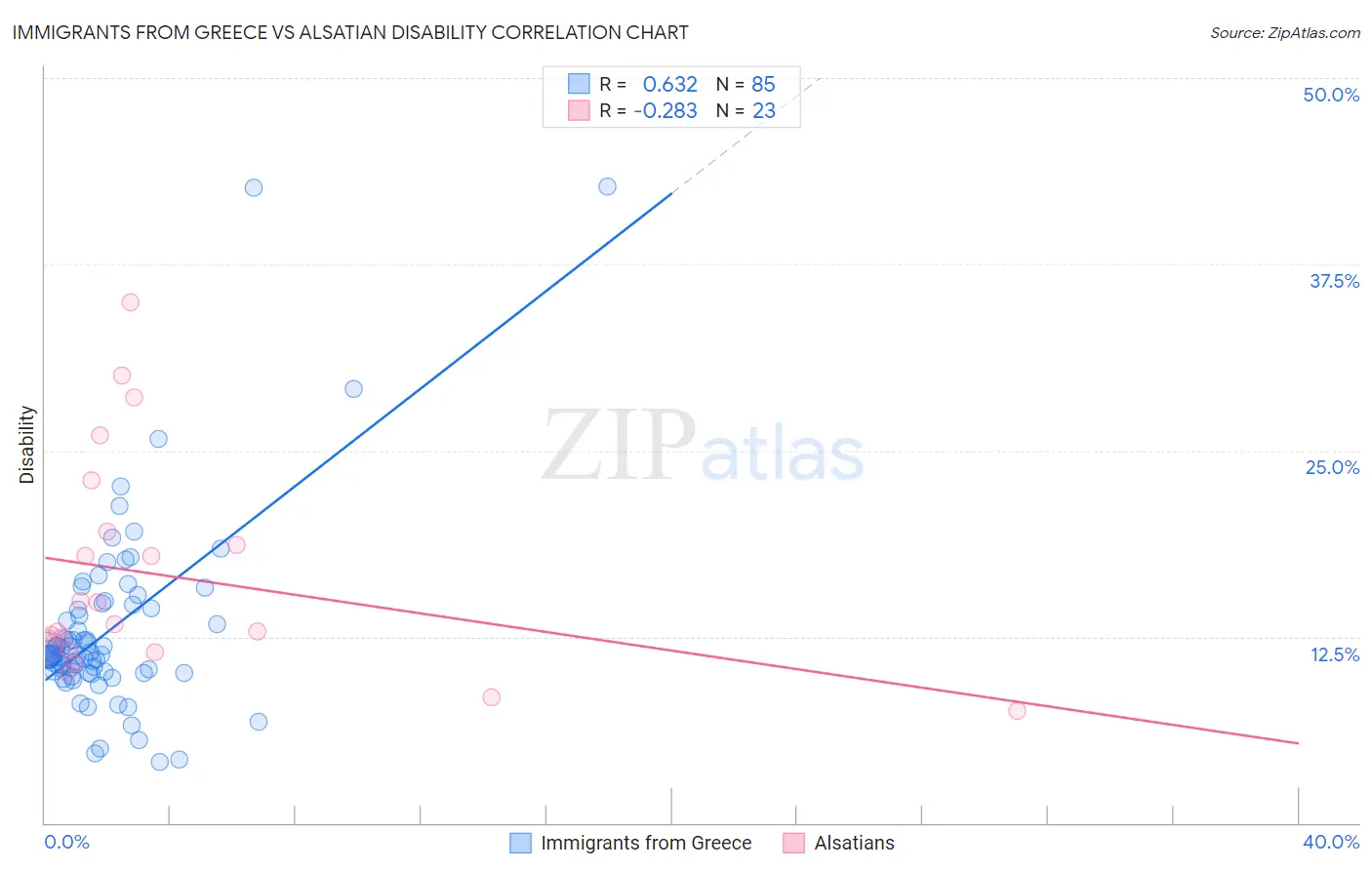 Immigrants from Greece vs Alsatian Disability