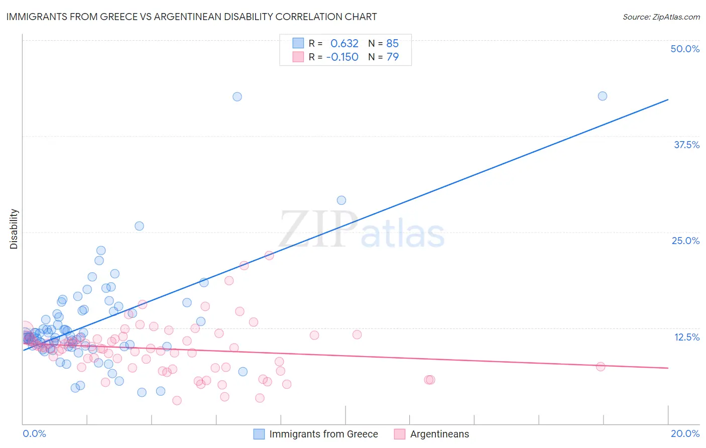 Immigrants from Greece vs Argentinean Disability