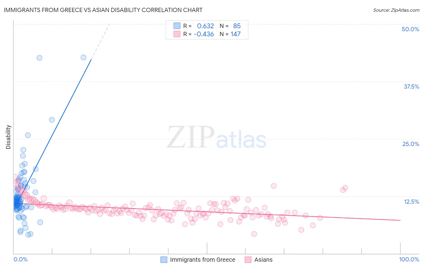 Immigrants from Greece vs Asian Disability