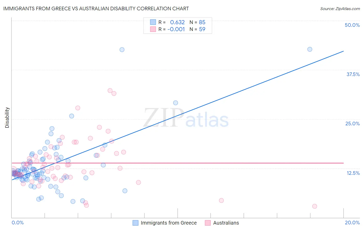 Immigrants from Greece vs Australian Disability