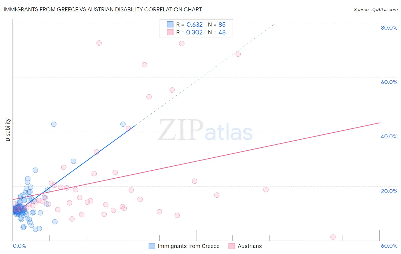 Immigrants from Greece vs Austrian Disability