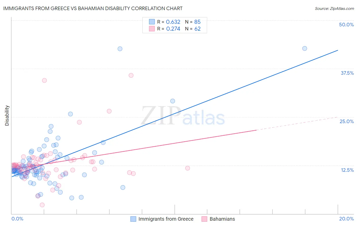 Immigrants from Greece vs Bahamian Disability
