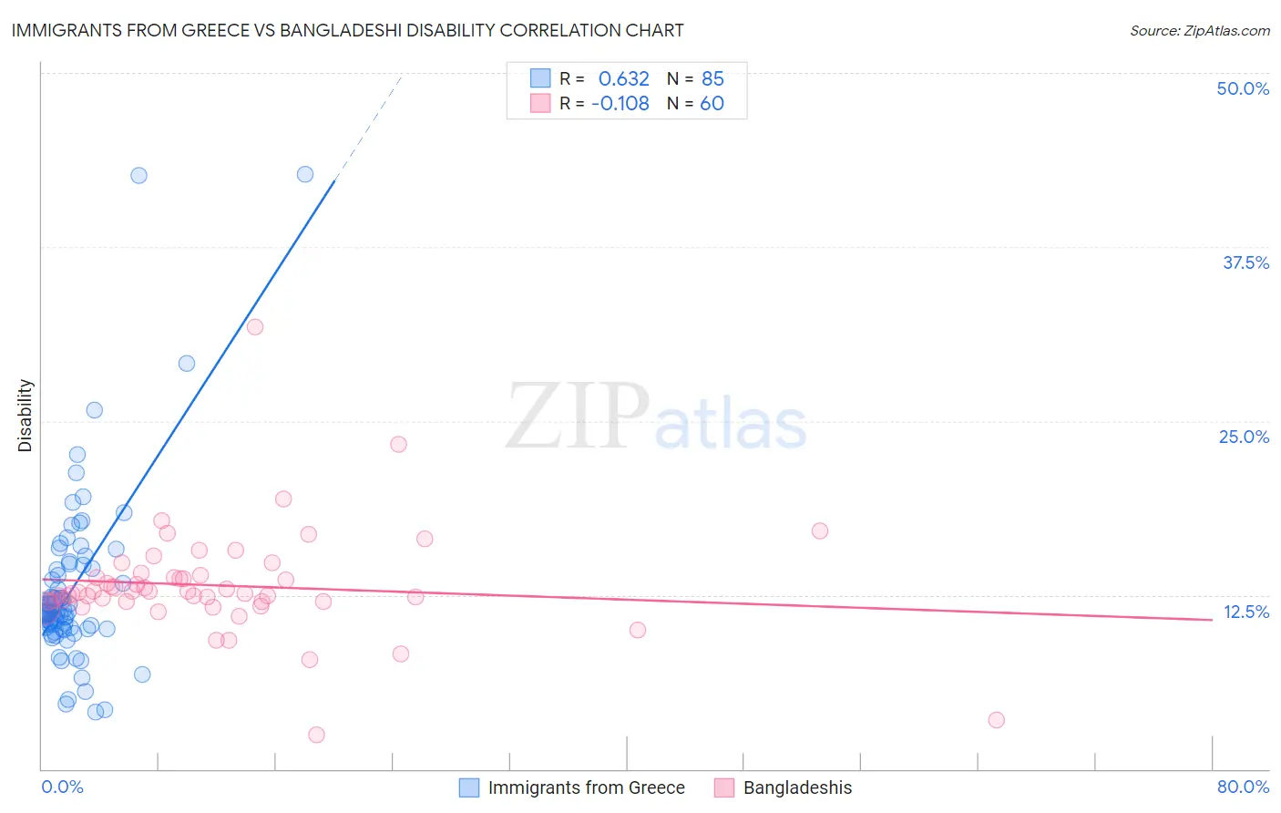 Immigrants from Greece vs Bangladeshi Disability