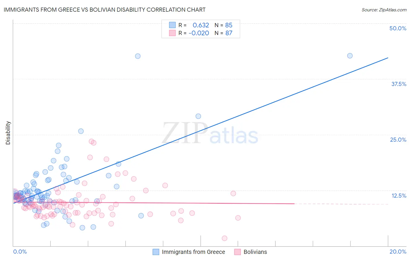 Immigrants from Greece vs Bolivian Disability