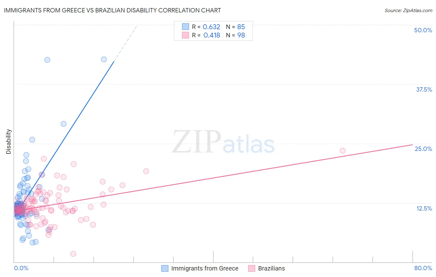 Immigrants from Greece vs Brazilian Disability