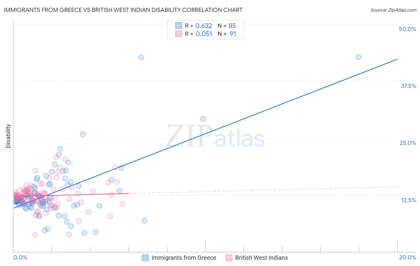 Immigrants from Greece vs British West Indian Disability