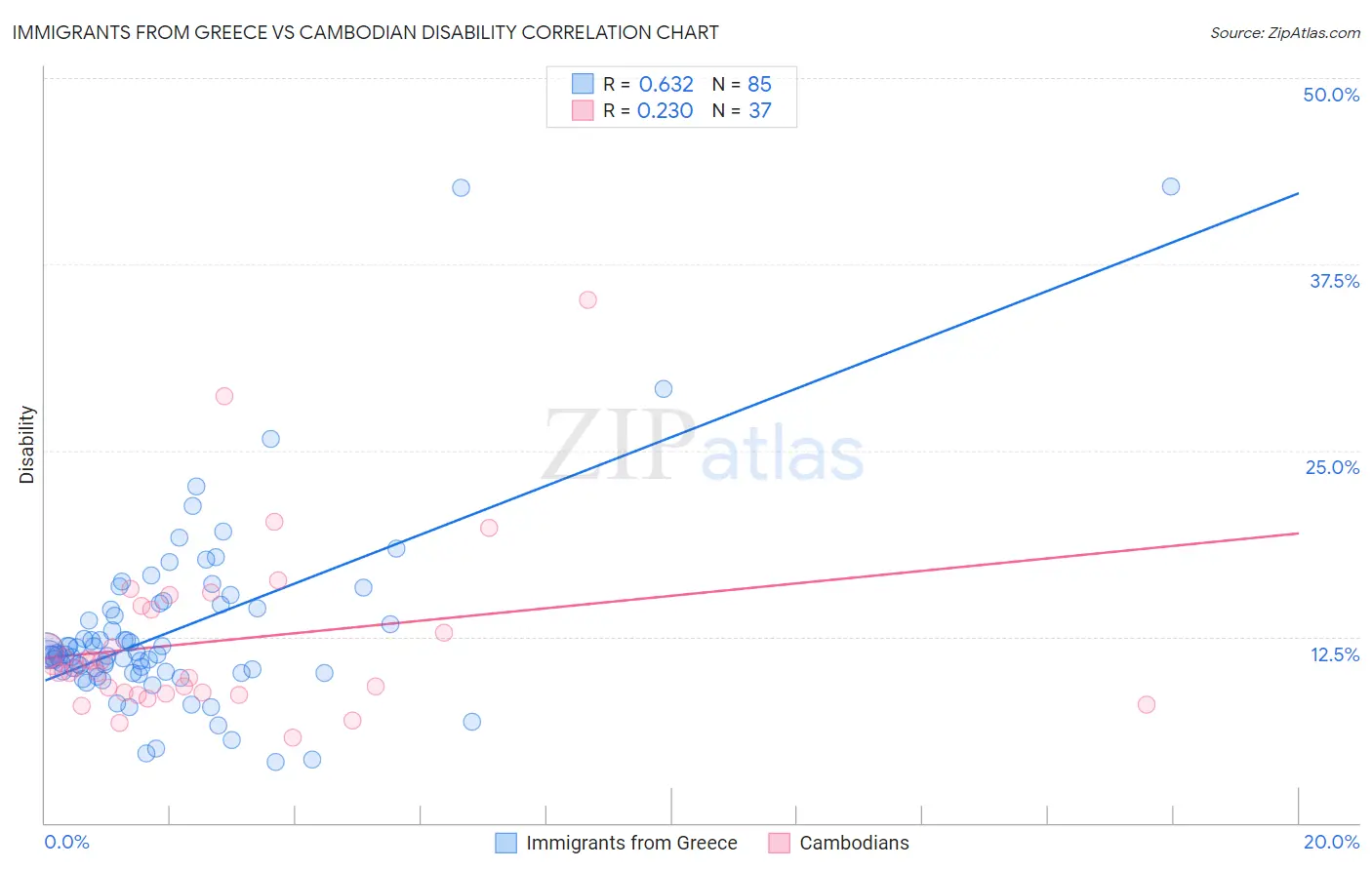 Immigrants from Greece vs Cambodian Disability