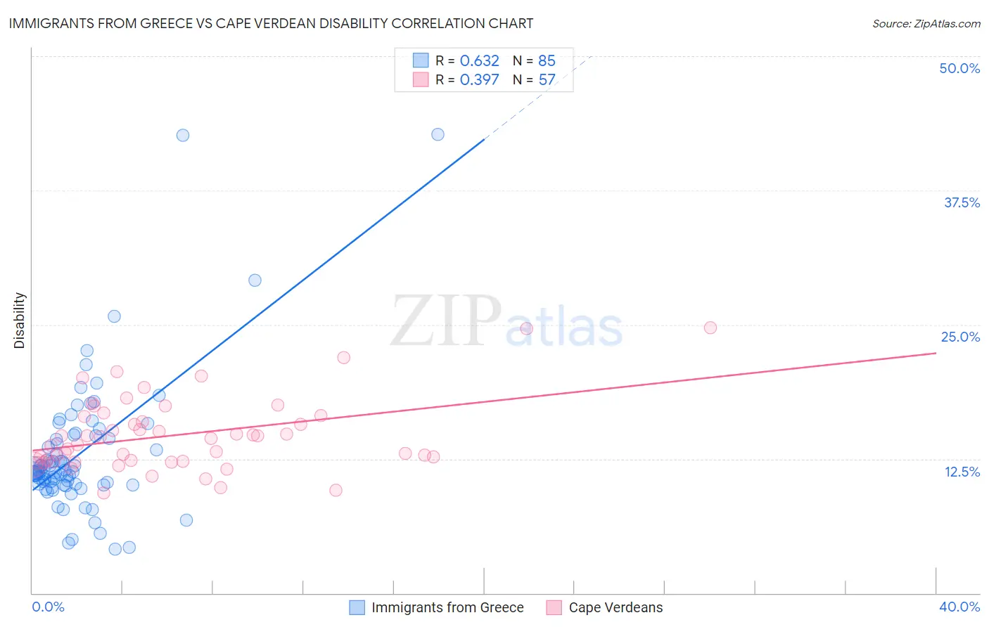 Immigrants from Greece vs Cape Verdean Disability