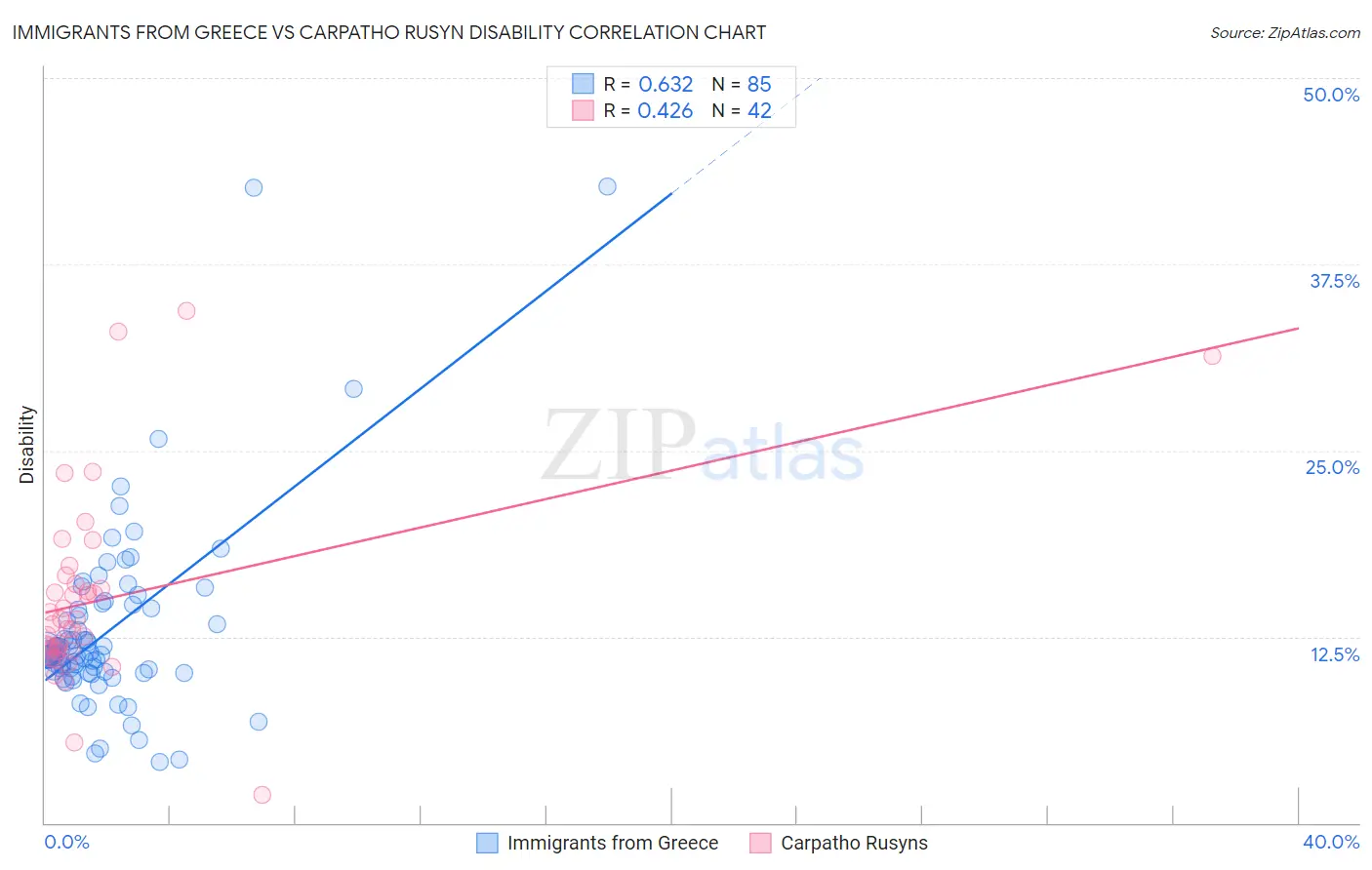 Immigrants from Greece vs Carpatho Rusyn Disability