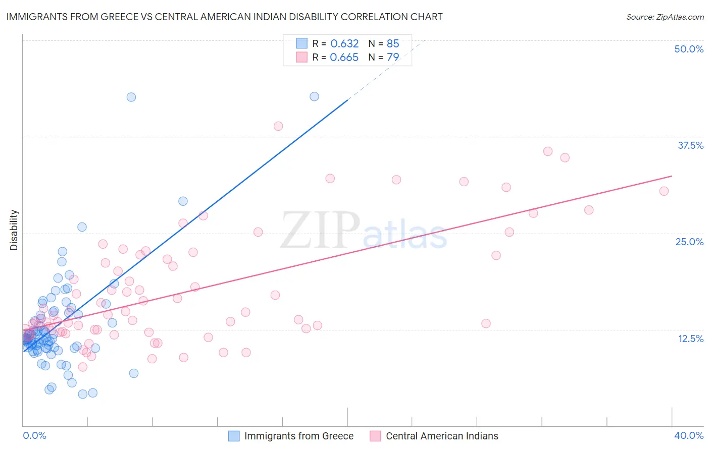 Immigrants from Greece vs Central American Indian Disability