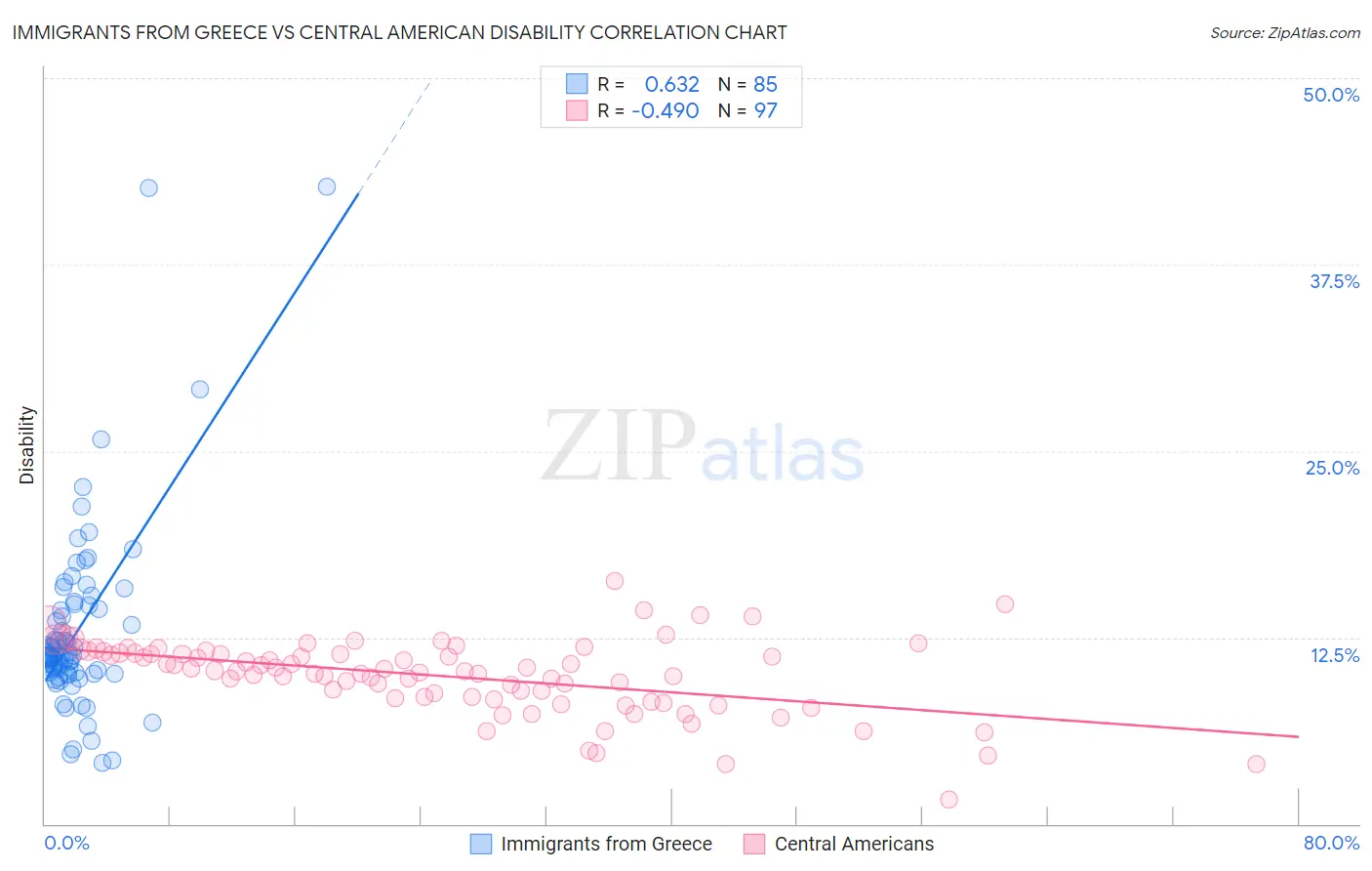 Immigrants from Greece vs Central American Disability