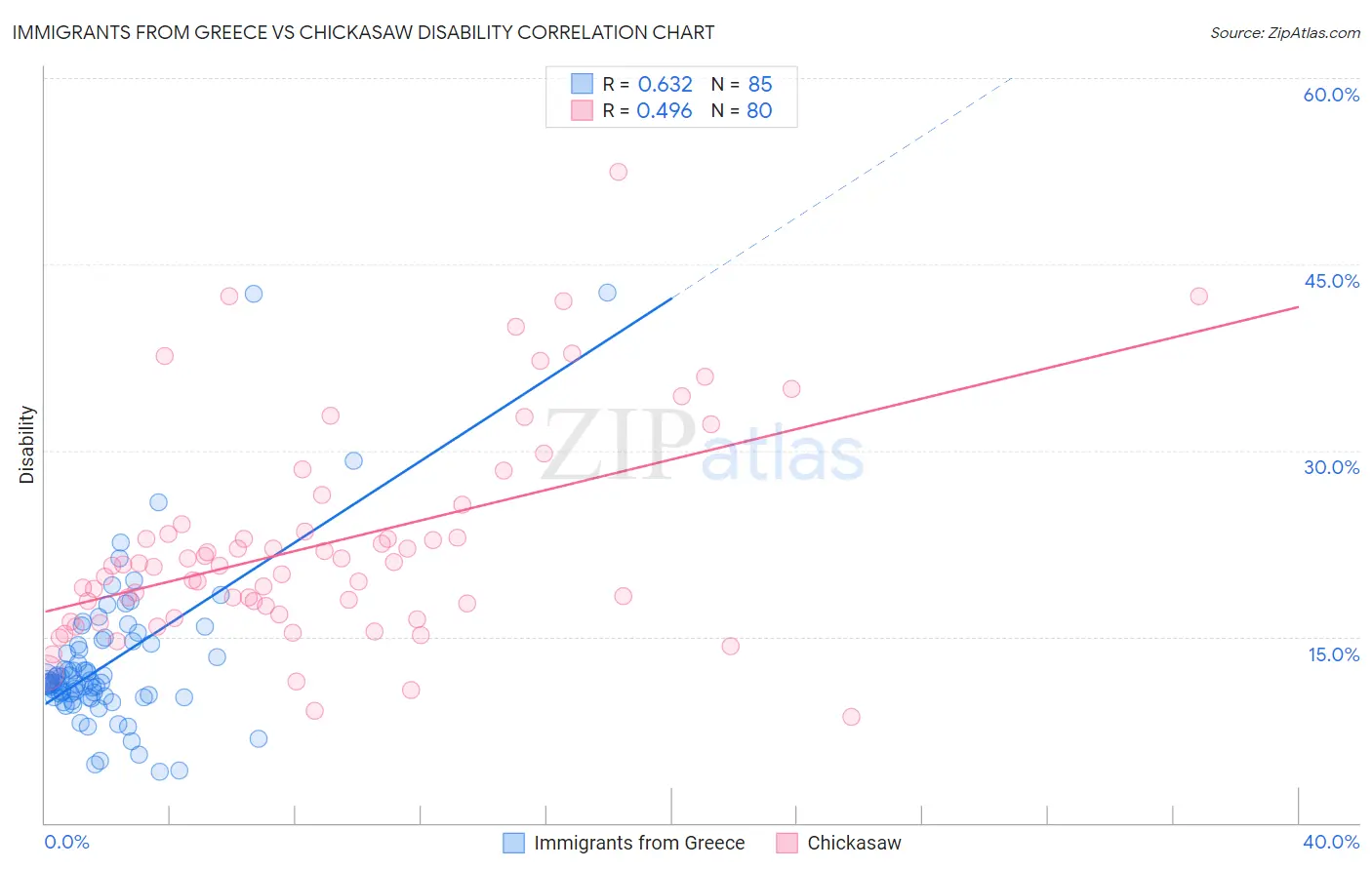 Immigrants from Greece vs Chickasaw Disability