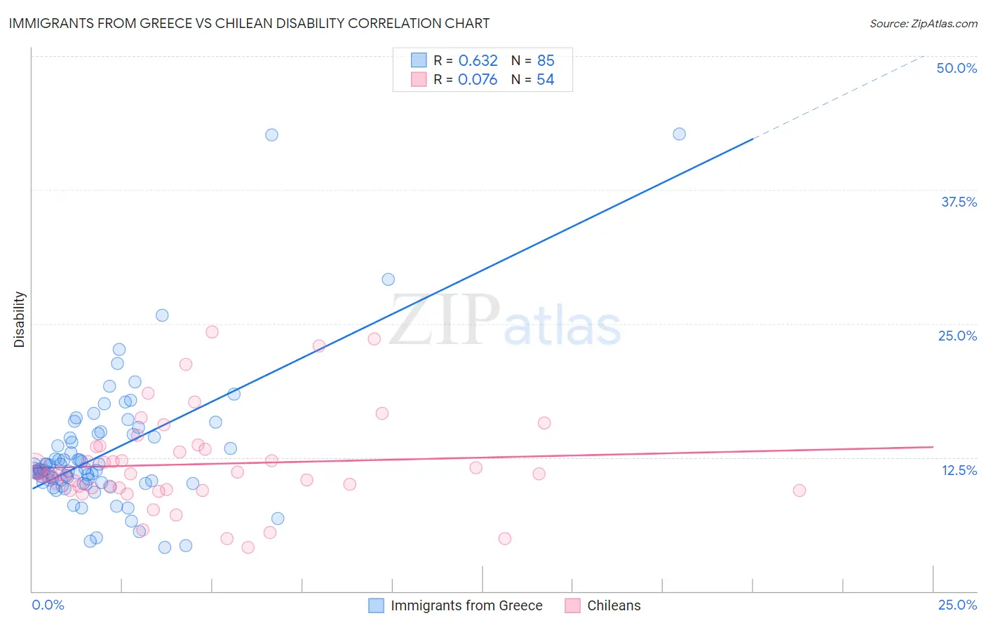 Immigrants from Greece vs Chilean Disability