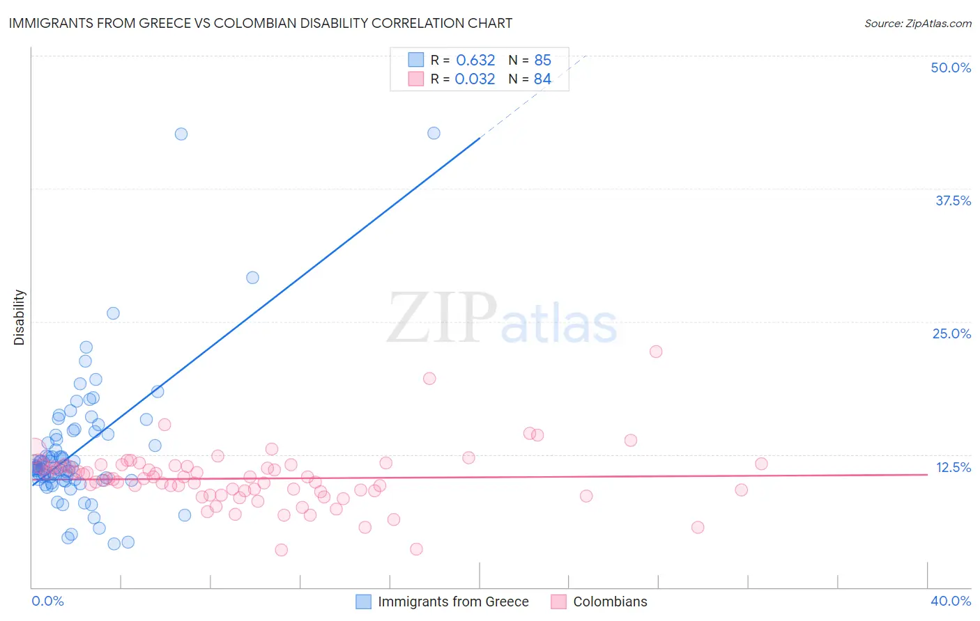 Immigrants from Greece vs Colombian Disability