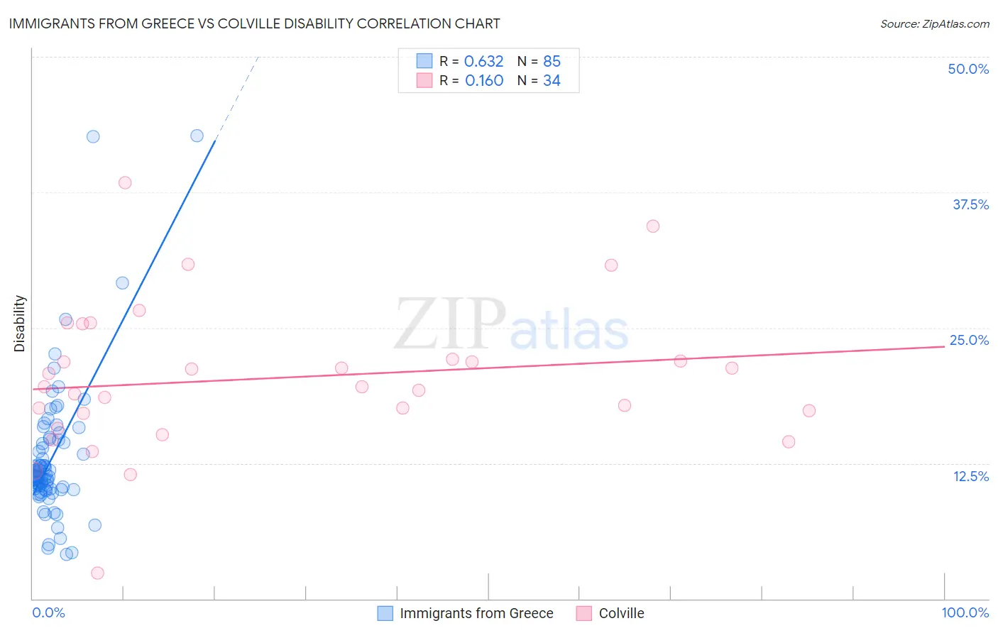 Immigrants from Greece vs Colville Disability