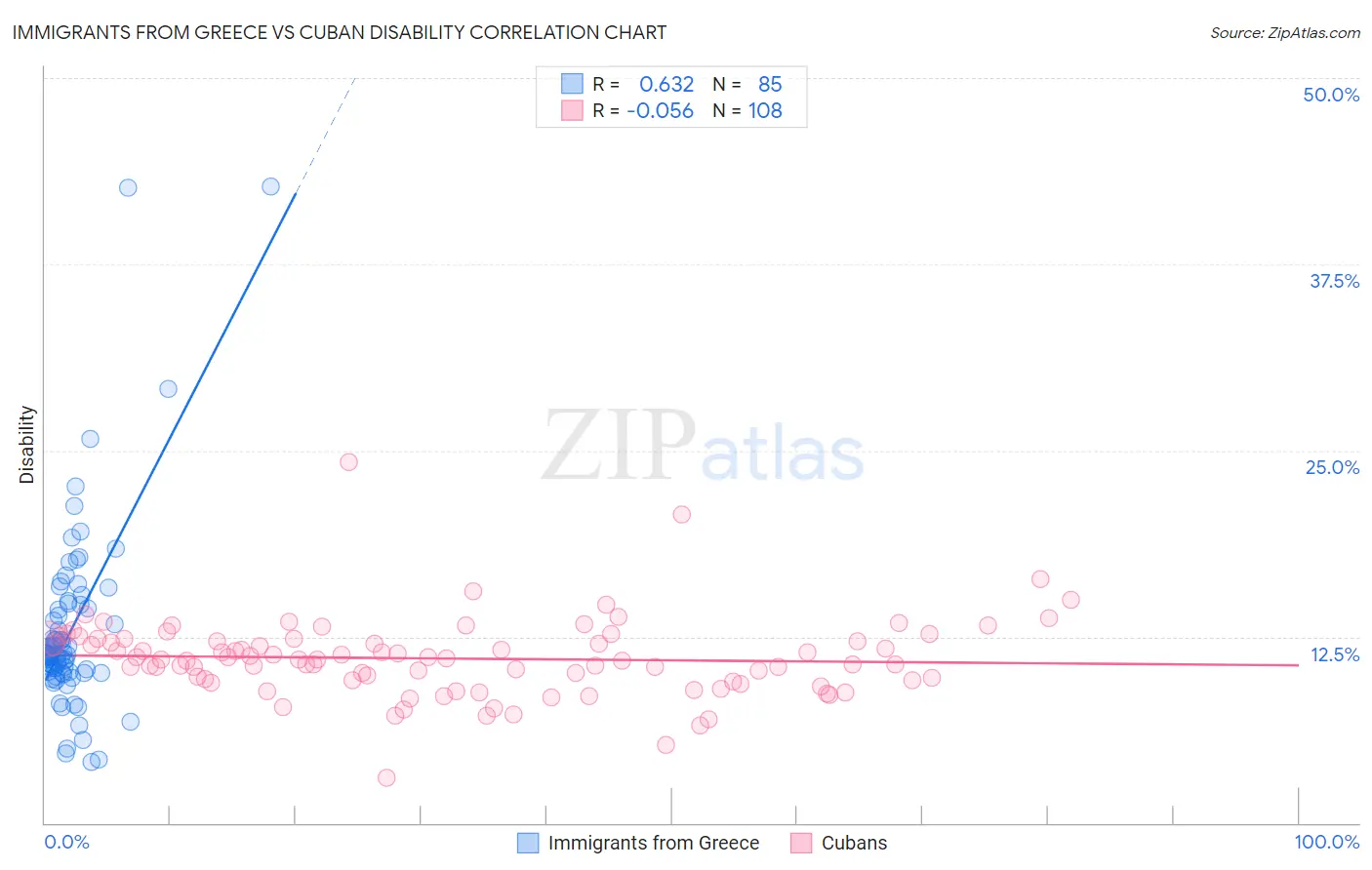 Immigrants from Greece vs Cuban Disability
