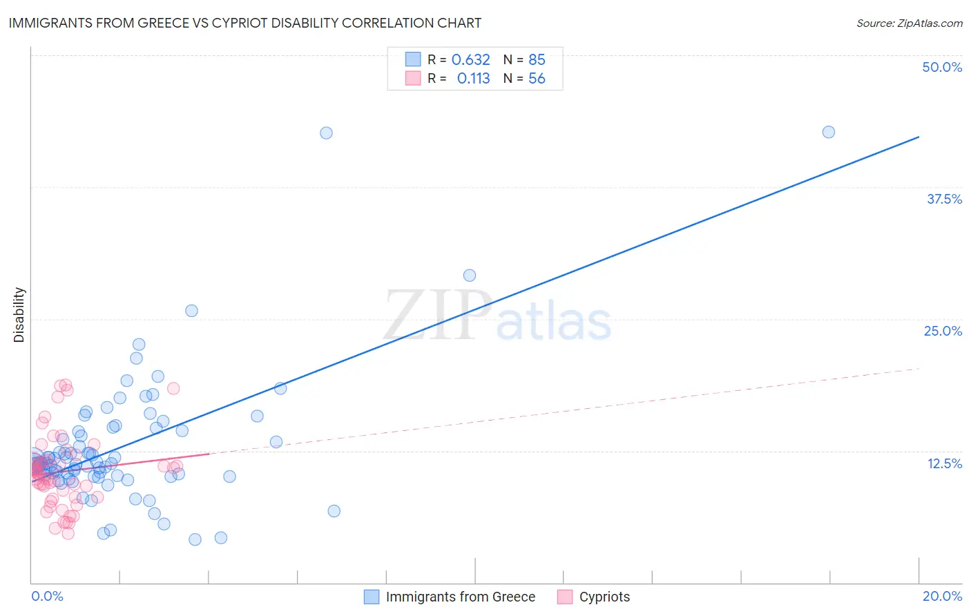Immigrants from Greece vs Cypriot Disability
