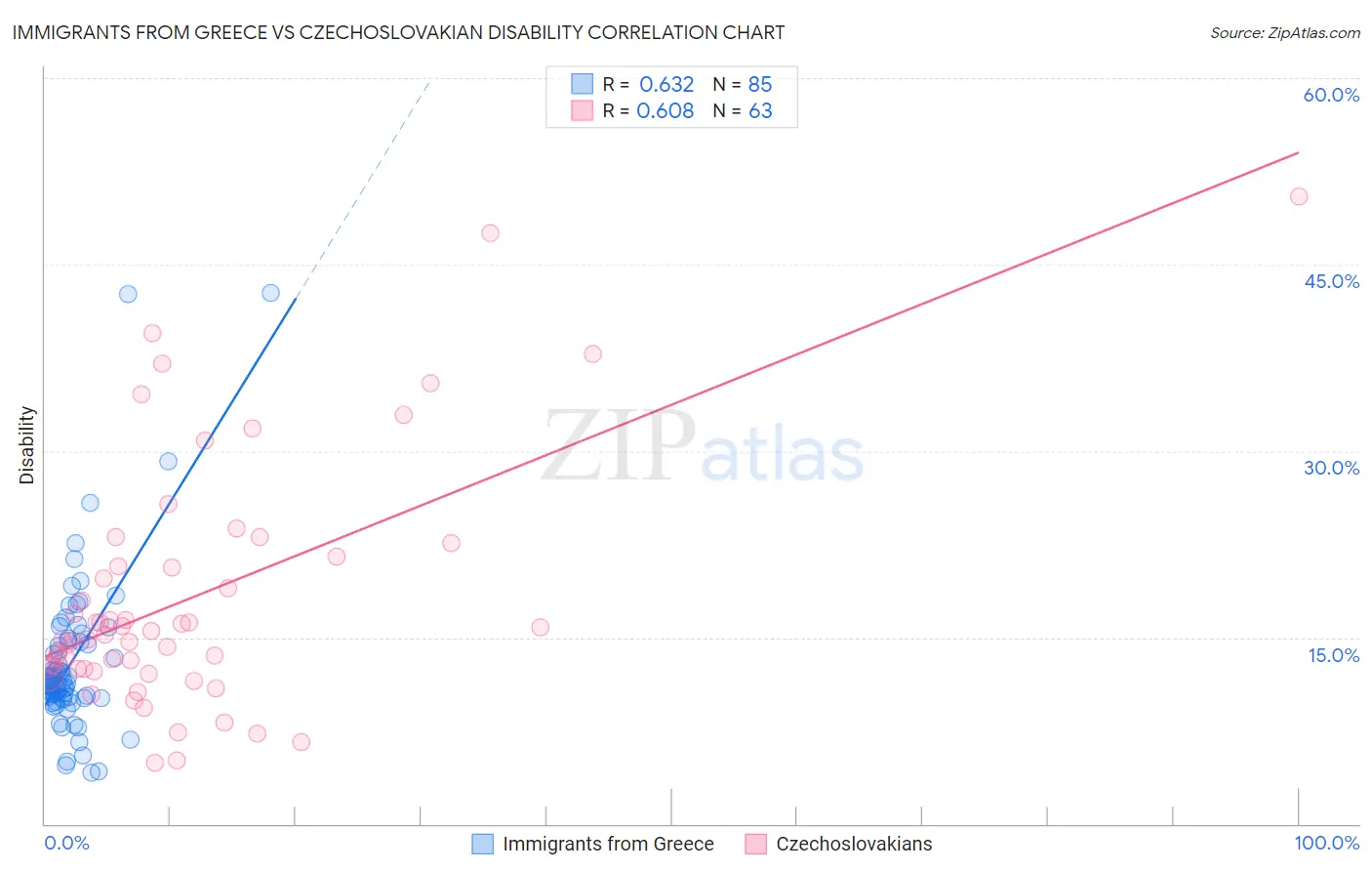 Immigrants from Greece vs Czechoslovakian Disability