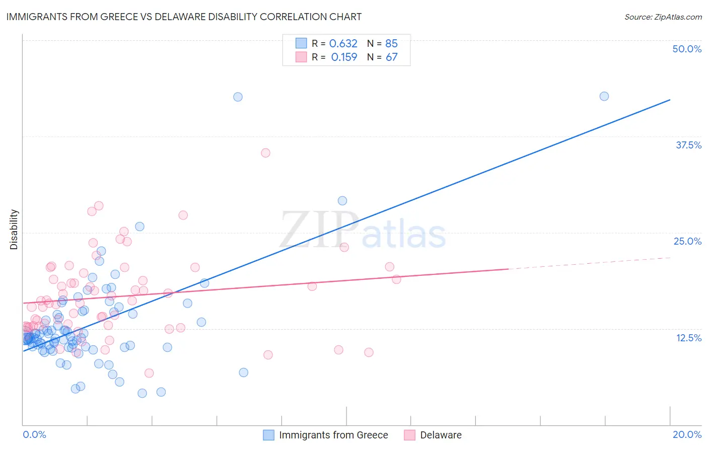 Immigrants from Greece vs Delaware Disability