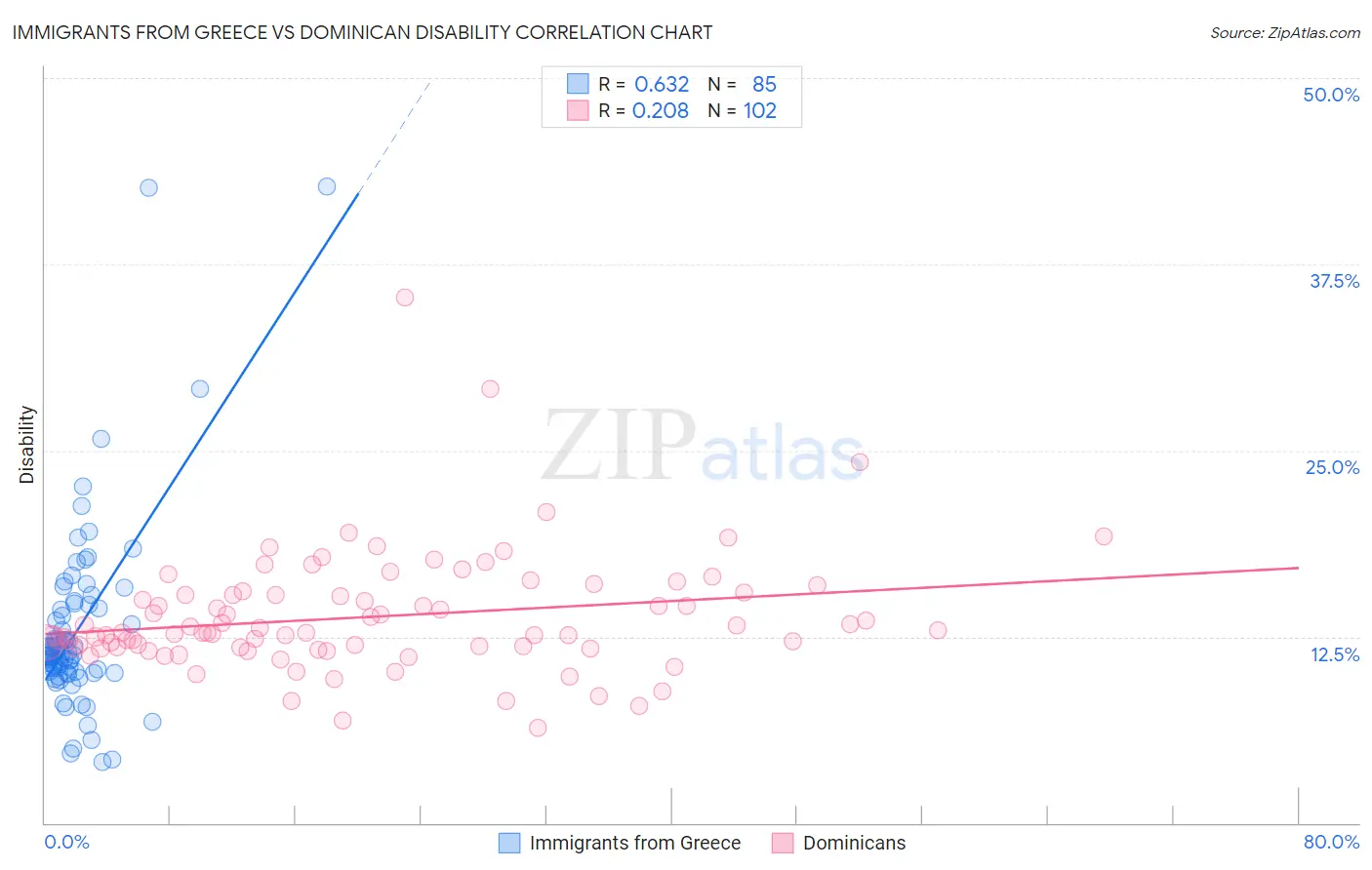 Immigrants from Greece vs Dominican Disability