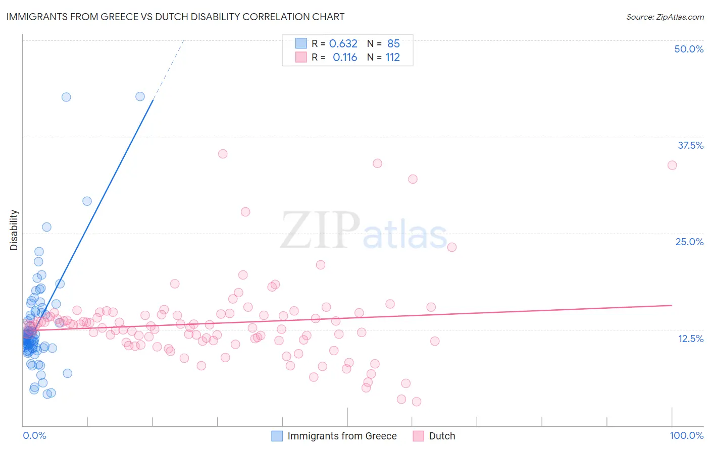 Immigrants from Greece vs Dutch Disability