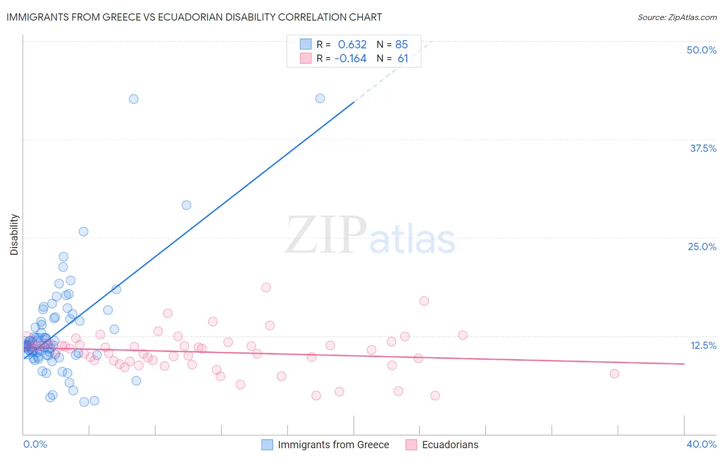 Immigrants from Greece vs Ecuadorian Disability