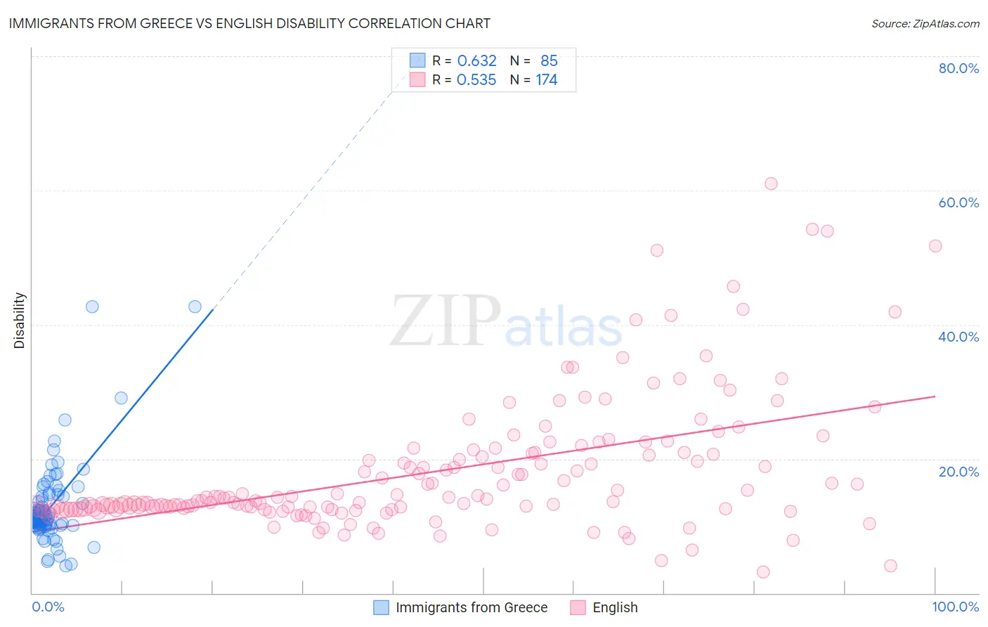 Immigrants from Greece vs English Disability