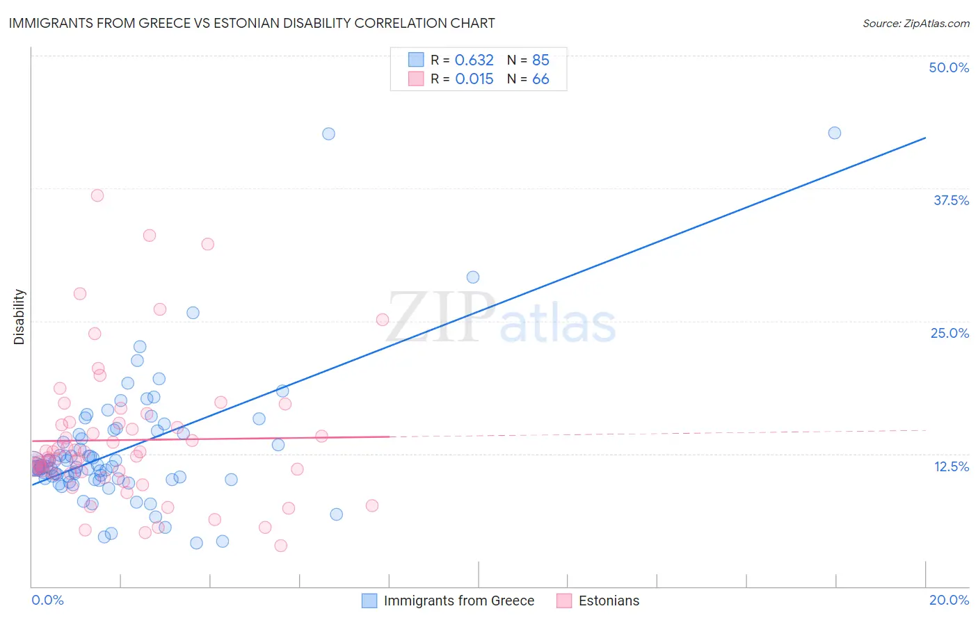Immigrants from Greece vs Estonian Disability