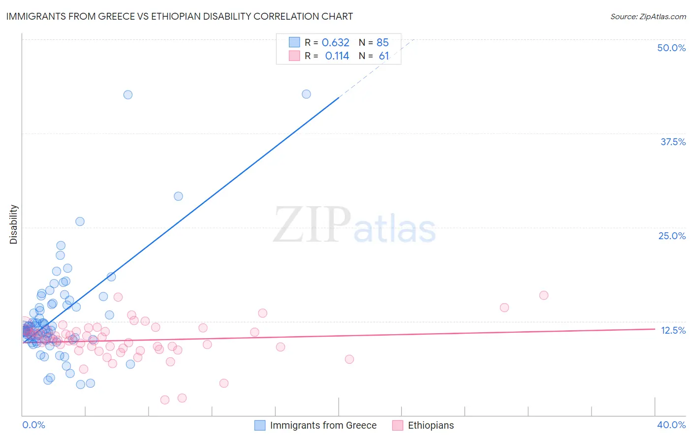 Immigrants from Greece vs Ethiopian Disability