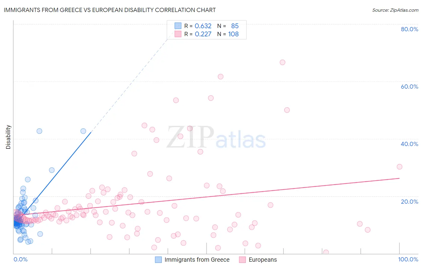 Immigrants from Greece vs European Disability