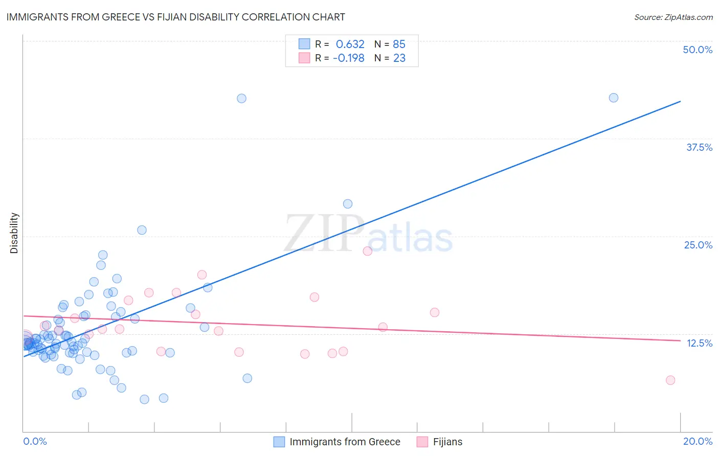 Immigrants from Greece vs Fijian Disability