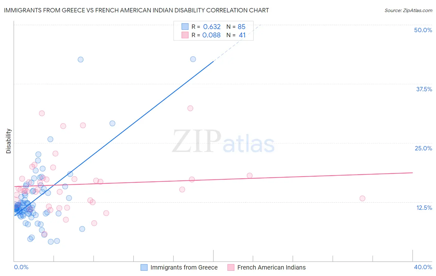 Immigrants from Greece vs French American Indian Disability
