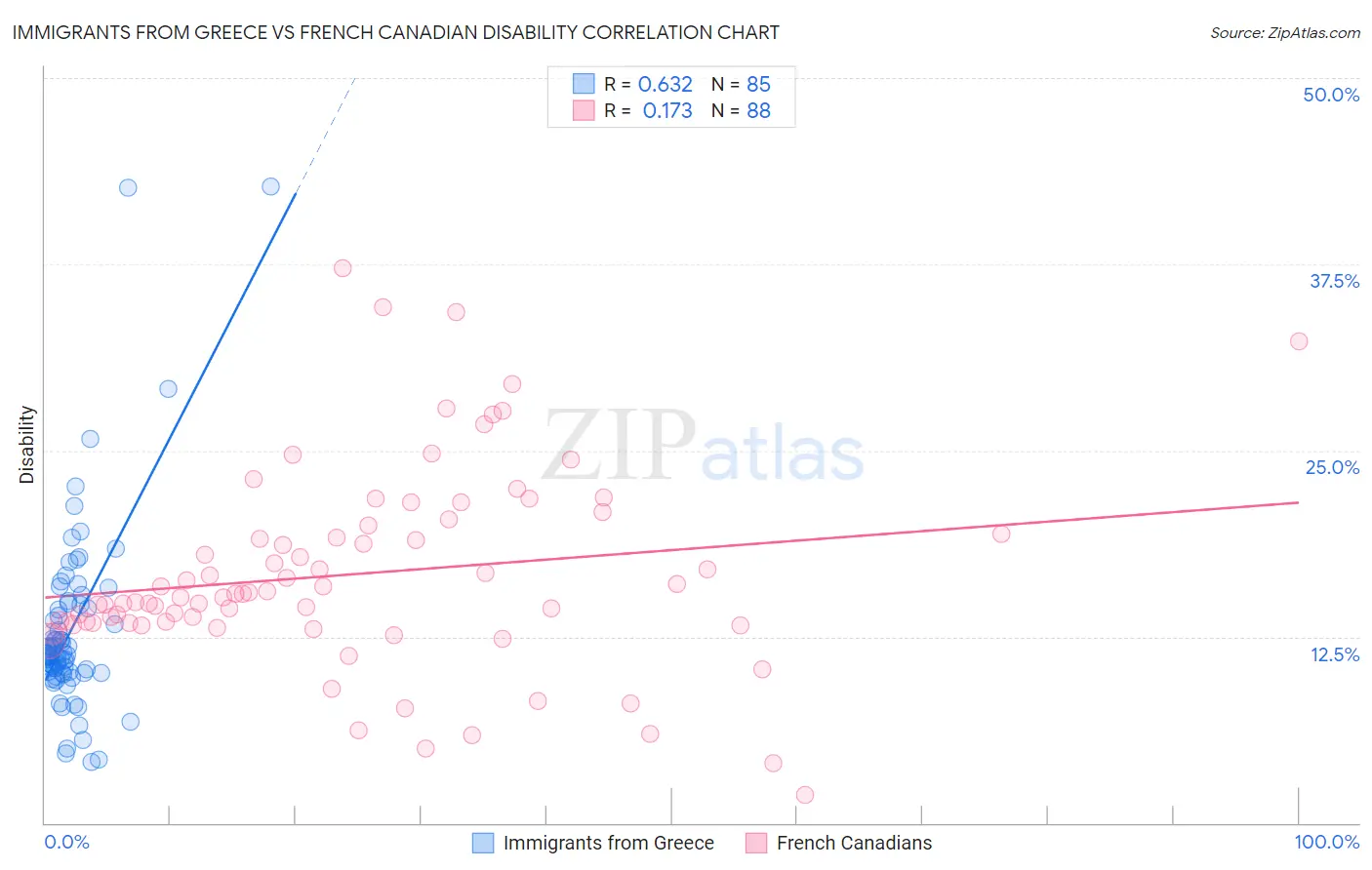 Immigrants from Greece vs French Canadian Disability