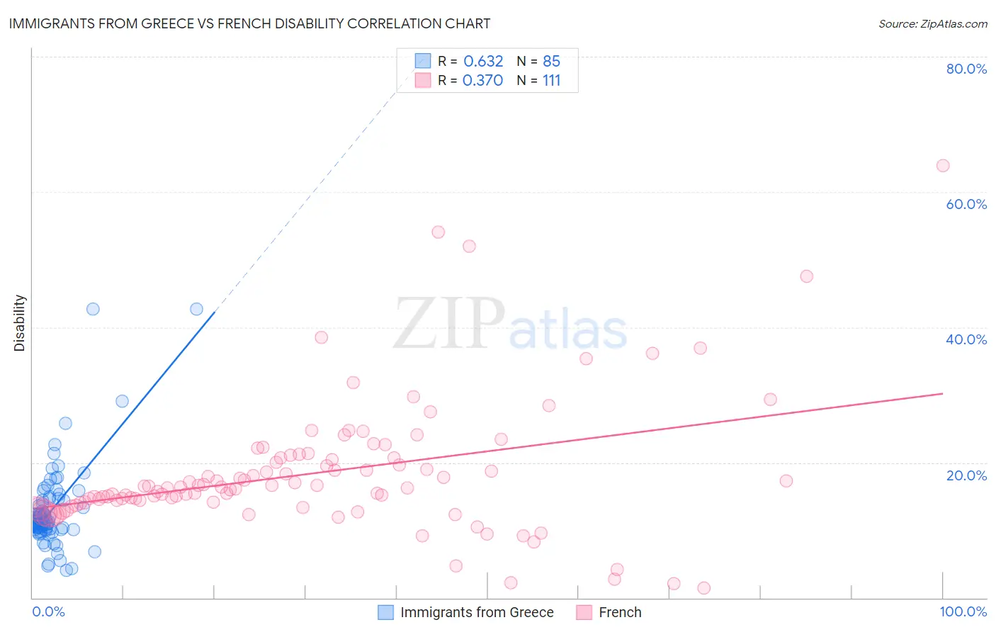 Immigrants from Greece vs French Disability