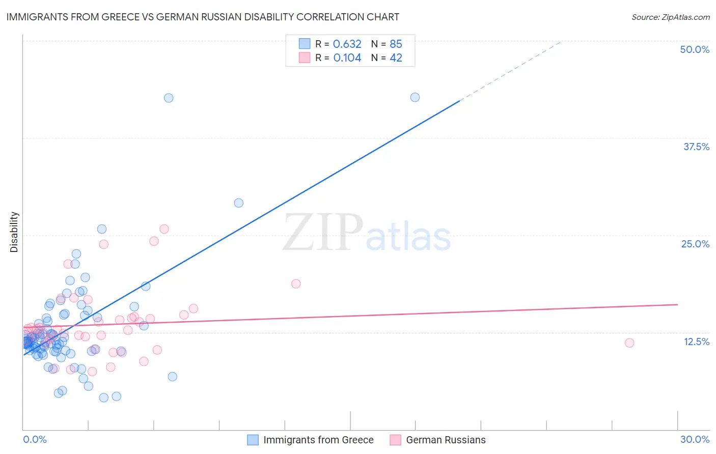 Immigrants from Greece vs German Russian Disability